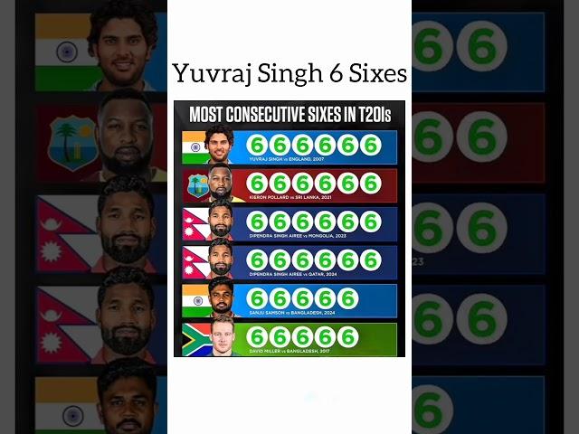 Most Sixes In 1 Over All Country  !! Yuvraj Singh, Sanju Samson  !! #yuvraj #samson #miler #pollard