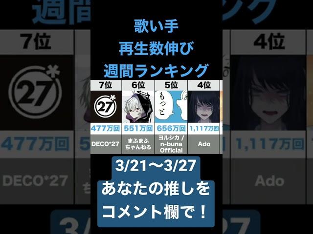 歌い手YouTube再生数伸び週間ランキングTOP10（2022/3/21〜3/27）