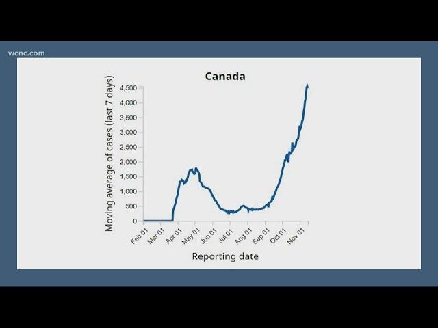 Canada's daily coronavirus cases nearly double after its Thanksgiving, could the US see the same?