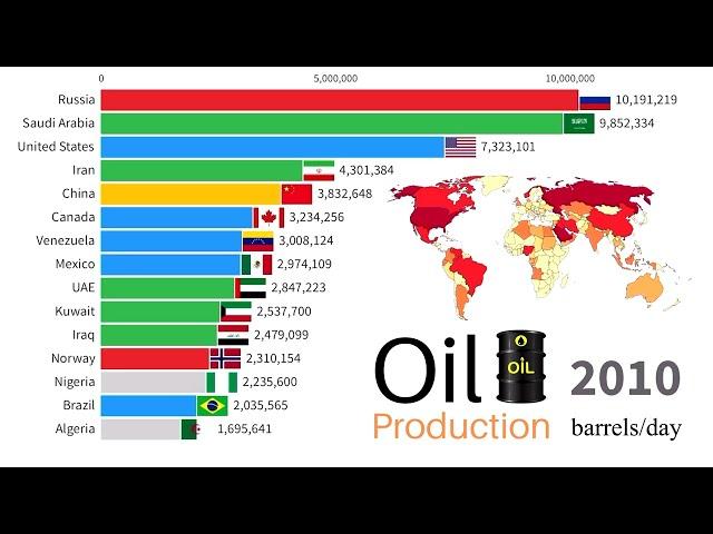 Oil Production by Country 1900 - 2022  | Top 15 Countries by Crude Oil Production, Barrels per Day