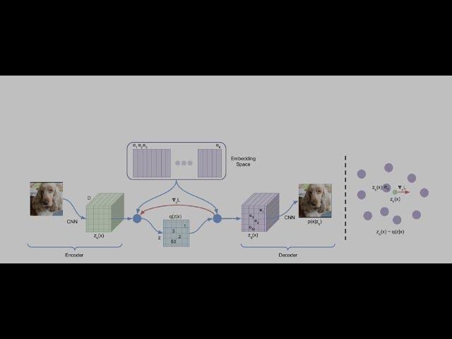 Weekly Paper Reading: VQ-VAE