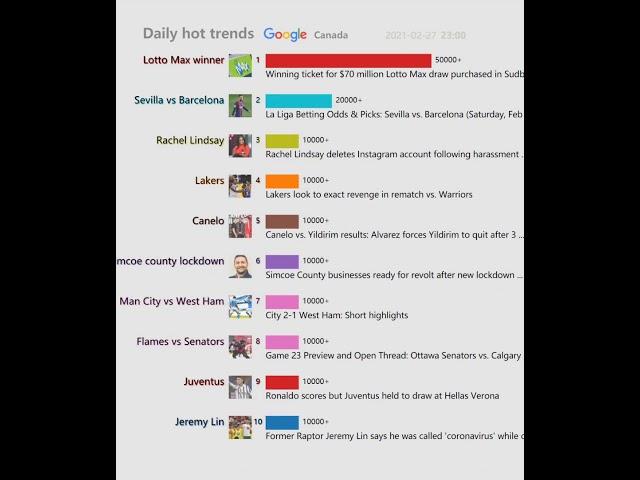 Daily hot trends（Canada）20210228