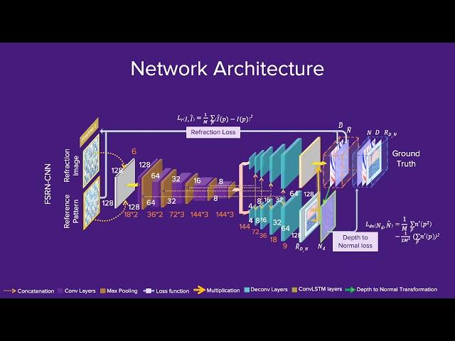 Dynamic Fluid Surface Reconstruction Using Deep Neural Network