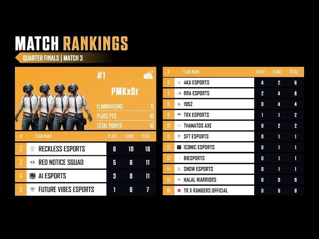 ️ Quarter Final Day 1 – The Battle Heats Up!