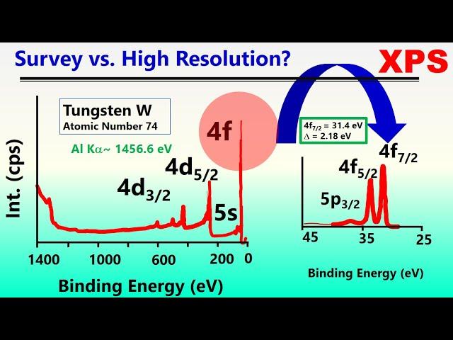 Survey Spectra Vs. High Resolution Spectra in XPS Analysis