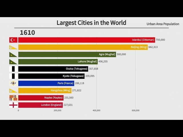 Top 10 Largest Cities in the World by Population (1400-2023)