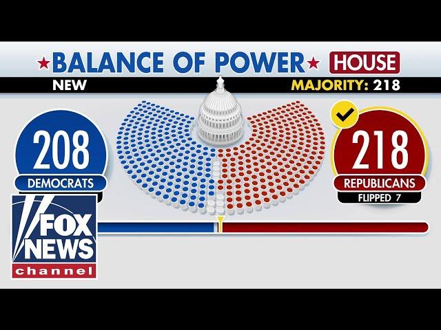 Dems' 'epic failure': Republicans CLINCH trifecta after keeping control of the House