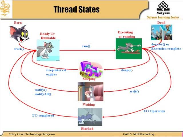 Thread Life Cycle n java