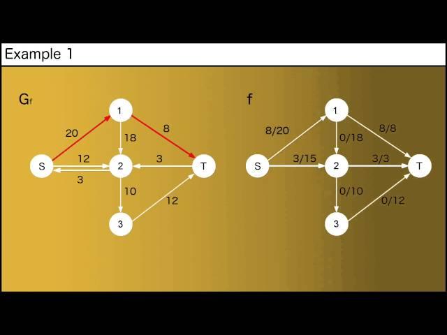 Edmonds Karp Algorithm to find the Max Flow