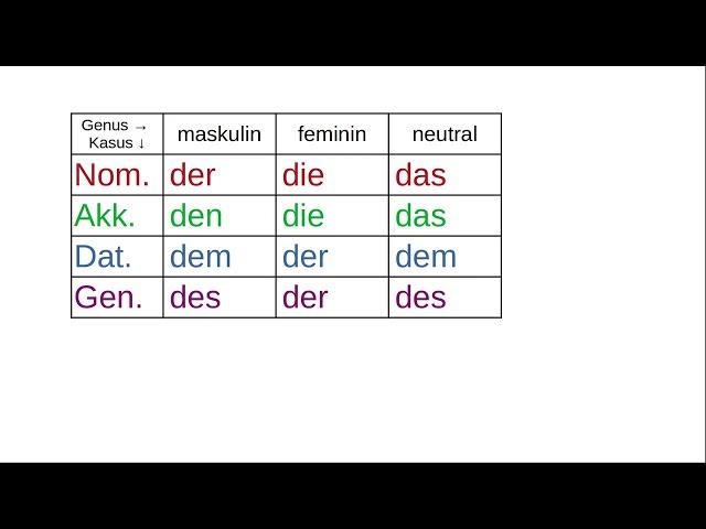 Cases in German - Part 4