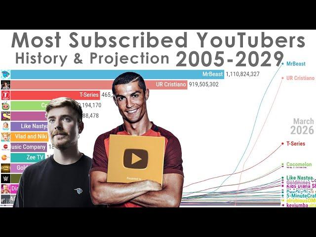 The Rise of Cristiano Ronaldo: Most Subscribed YouTube Channels of All Time (2005-2029)