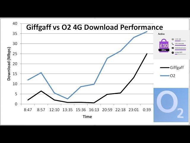 Giffgaff vs O2 Tested: Is Giffgaff really slower than O2 for data?