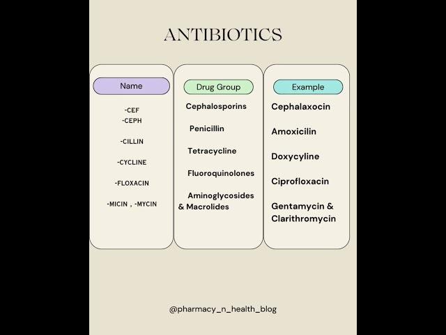 Antibiotics classification 