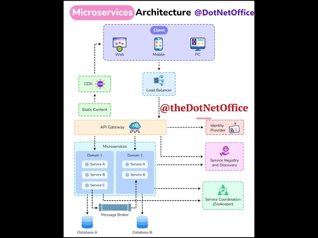 Understanding Microservices Architecture  #ai #microservicesarchitecture