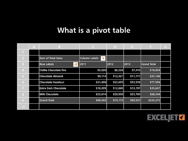 What is a pivot table?