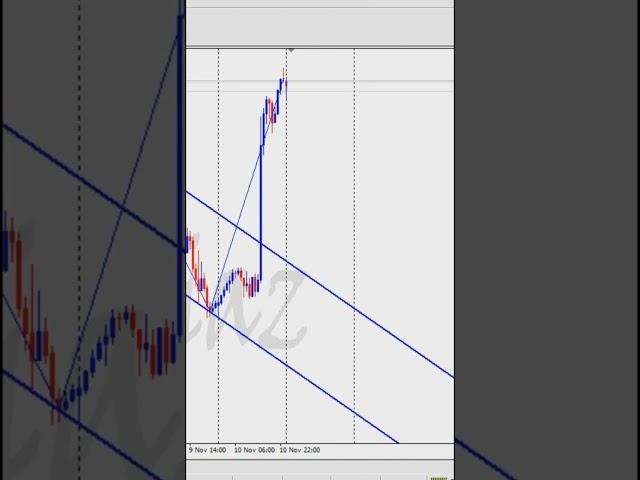 Watch and Learn | How this indicator works to help you | Zigzag Auto Channel Indicator