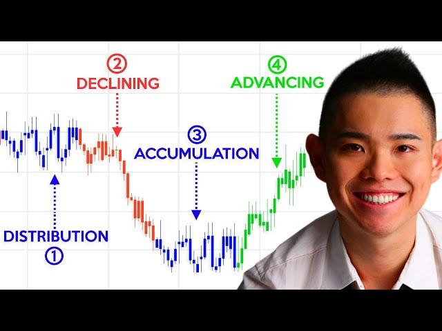 Market Structure: 4 Stages Of The Market (Price Action Trading)