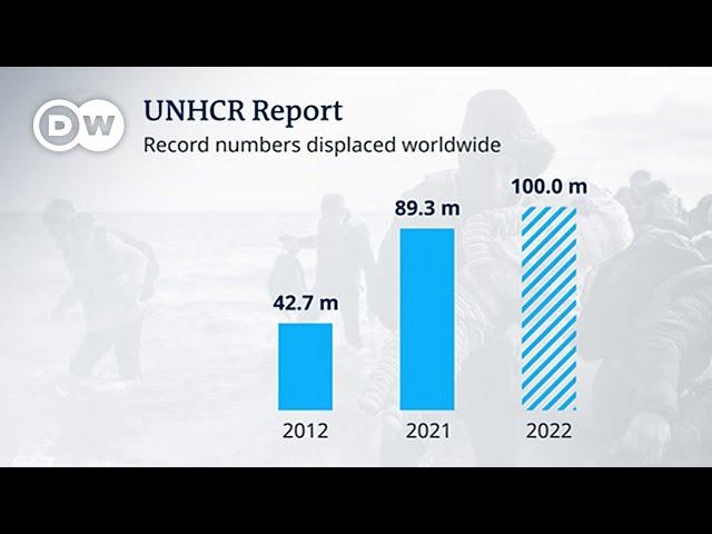 UNHCR report: record number of forcibly displaced people | DW News