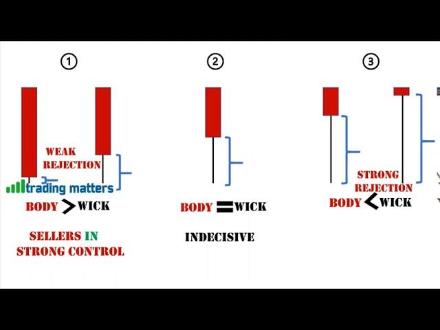 PART 8 UNDERSTANDING CANDLESTICK WICKS