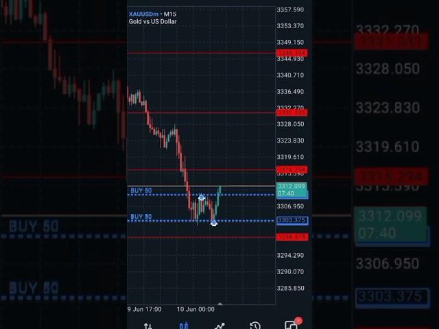 Finally "$20-$2M" done. Join my free telegram signal channel,link in my description.#forex#trading