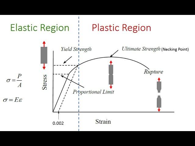Elastic and Plastic Regions