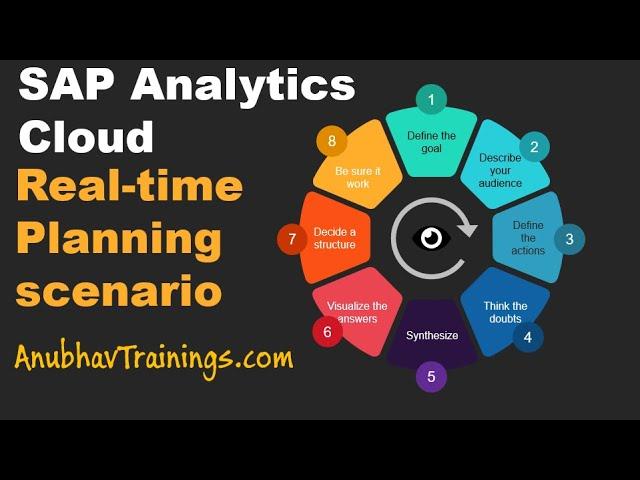 SAP Analytics Cloud Planning  | Real time Planning Scenario