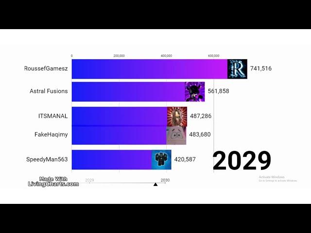 ITSMANAL vs RoussefGamesz vs Astral Fusions vs SpeedyMan563 vs FakeHaqimy - Subscriber Count
