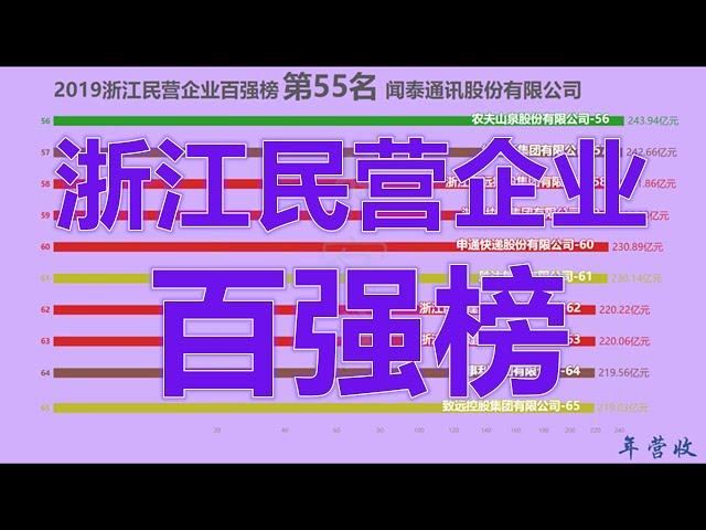 2019中国浙江民营企业百强榜！