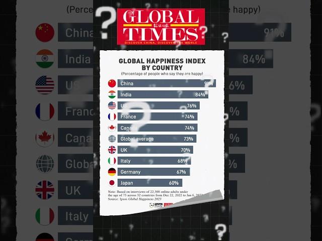 India and China are Happier than USA? Check what Global Times Posted Recently | By Prashant Dhawan