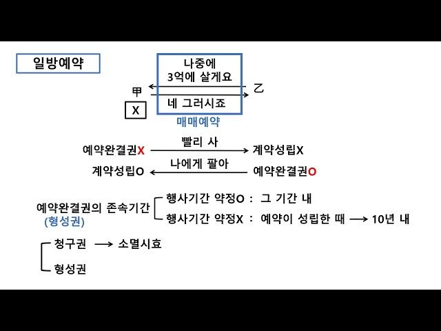 민법 좀비기출특강 44강