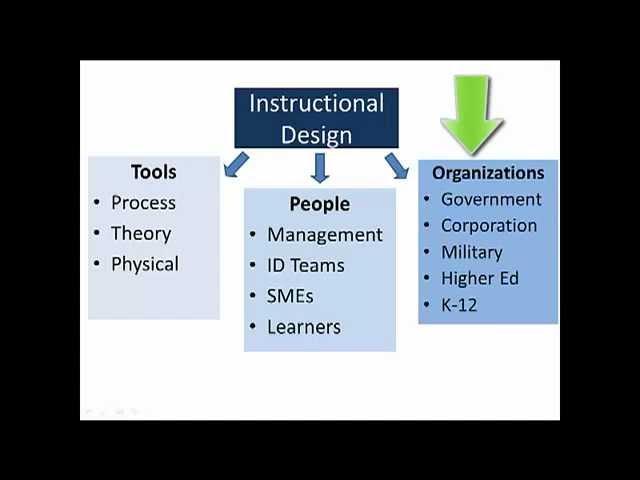 What is Instructional Design?