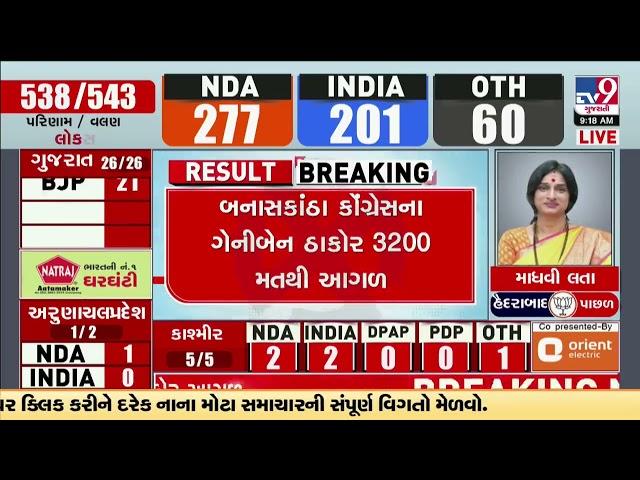 Daman and Diu Independent candidate Umesh Patel leading with 5200 votes |Results On TV9 |TV9Gujarati