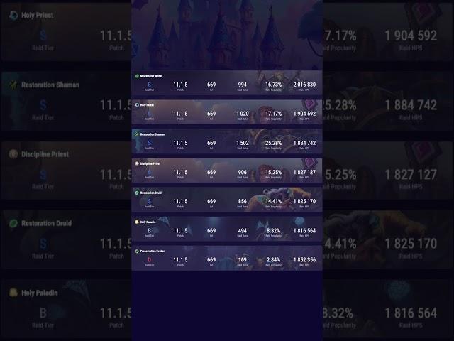  Healer Raid WoW Tier List | May 2025 | Patch 11.1.5 