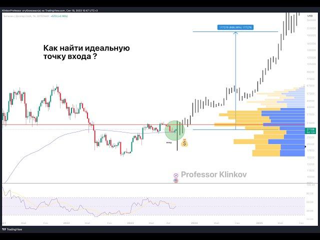 Как найти идеальную точку входа ? | #KlinkovAcademy