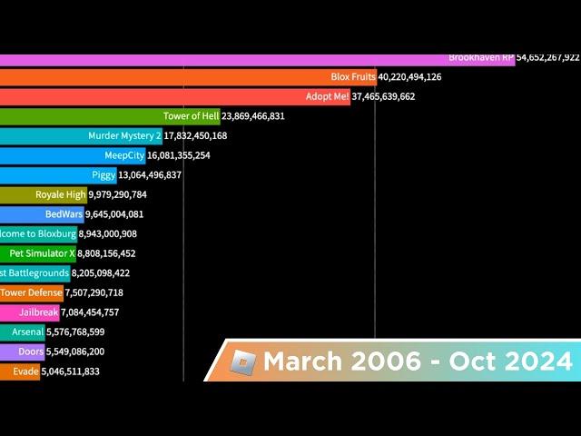 The Most Played Roblox Games (2006 - October 2024)