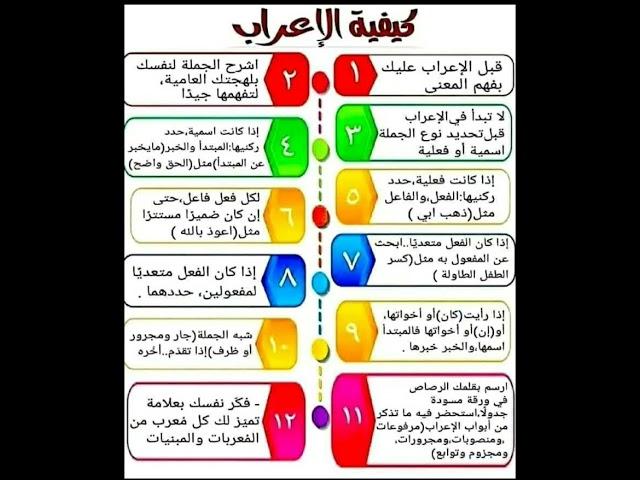 كيفية الإعراب في النحو & طريقة سهلة لتعلم الإعراب في النحو