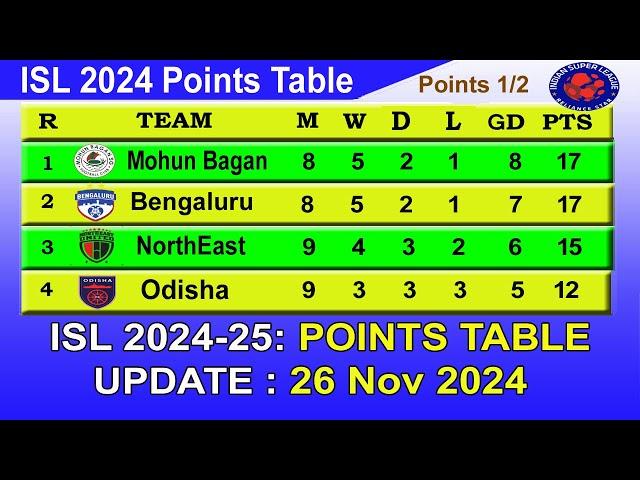 ISL 2024 Points Table today 26/11/2024 | 2024–25 Hero Indian Super League Points Table