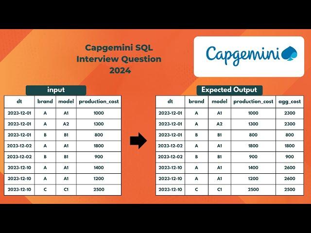 Capgemini SQL Interview Question - Find aggregated cost of product