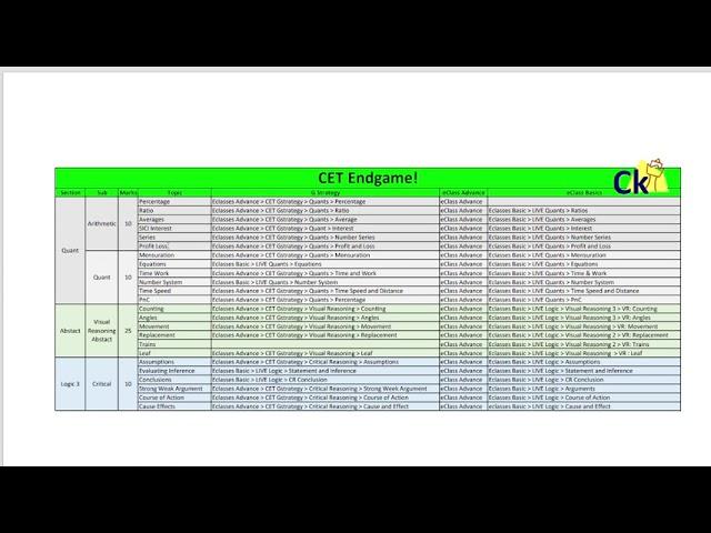 7 days to CET! Lets Crack DI DS DC | SureShot 30 marks in CET Exam