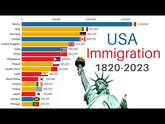 Largest Immigrant Groups in USA | 1820-2023 | Immigration to United States