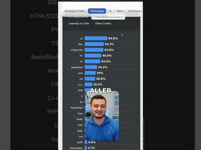 These are the most popular programming languages ​​worldwide #programming #softwaredevelopment