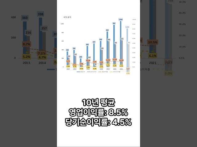 1분만에 살펴보는 KG이니시스 10년치 실적, 재무분석 #shorts