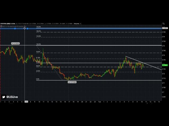 IJS TV: 08_01_2017 LIVE TRADE!!!!!! CHF/PLN FOREX TRADE