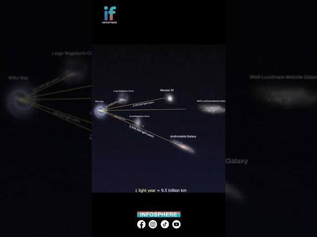 How far are other galaxies from the Milky Way?  #infospherelive