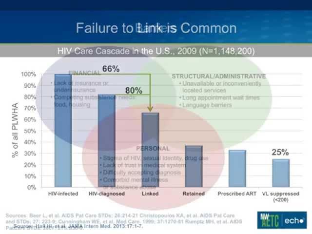 Linkage to Care