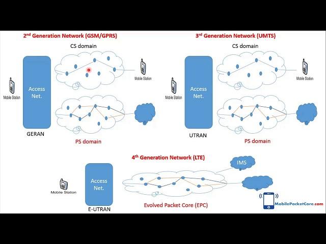 Mobile network technologies GSM/GPRS/UMTS/LTE