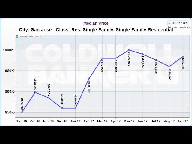 San Jose Real Estate Market Update October 2017