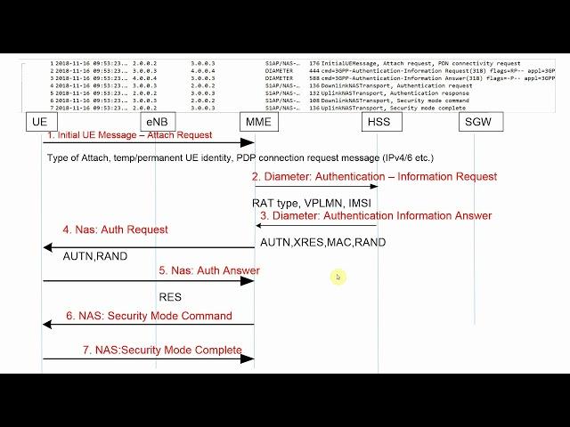 LTE Call Flow - Wireshark (Pcap) analysis of LTE UE Attach