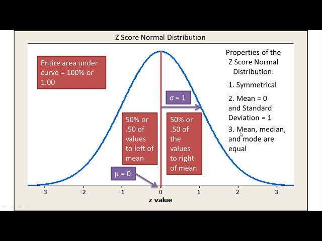 Normal Distribution and z Scores Explained - Introductory Statistics