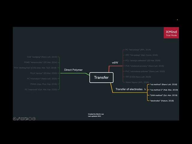 Intro to 2D Ep1 pt3 - Exfoliation and Transfer methods